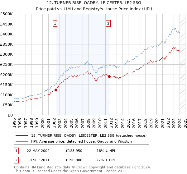 12, TURNER RISE, OADBY, LEICESTER, LE2 5SG: Price paid vs HM Land Registry's House Price Index
