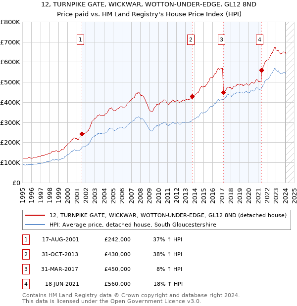 12, TURNPIKE GATE, WICKWAR, WOTTON-UNDER-EDGE, GL12 8ND: Price paid vs HM Land Registry's House Price Index