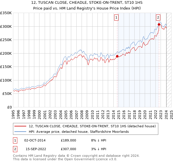 12, TUSCAN CLOSE, CHEADLE, STOKE-ON-TRENT, ST10 1HS: Price paid vs HM Land Registry's House Price Index