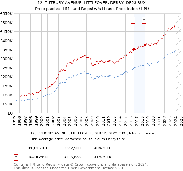 12, TUTBURY AVENUE, LITTLEOVER, DERBY, DE23 3UX: Price paid vs HM Land Registry's House Price Index