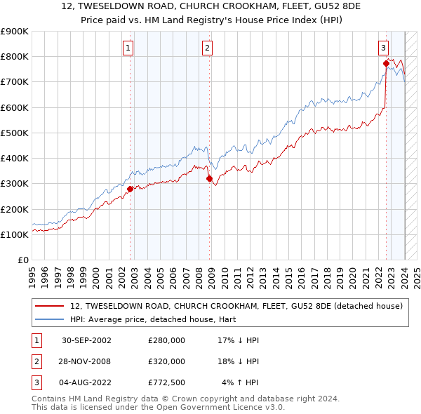 12, TWESELDOWN ROAD, CHURCH CROOKHAM, FLEET, GU52 8DE: Price paid vs HM Land Registry's House Price Index