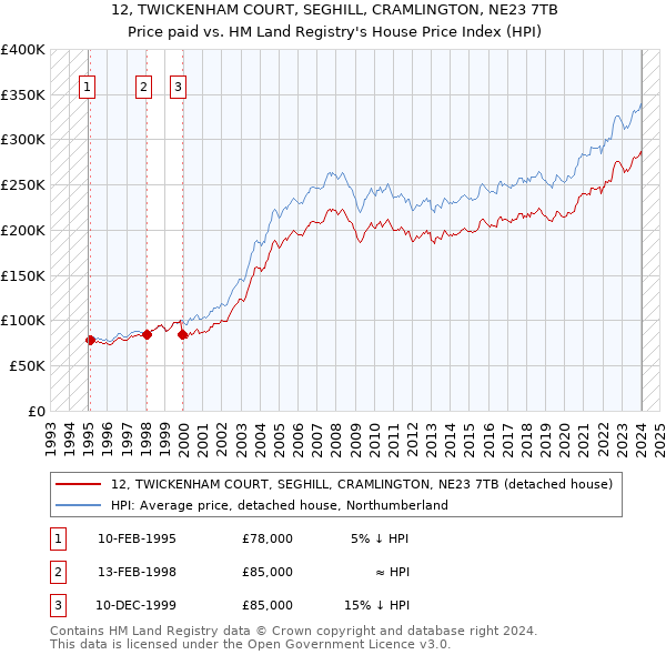 12, TWICKENHAM COURT, SEGHILL, CRAMLINGTON, NE23 7TB: Price paid vs HM Land Registry's House Price Index