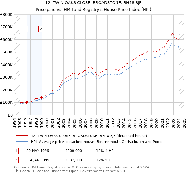12, TWIN OAKS CLOSE, BROADSTONE, BH18 8JF: Price paid vs HM Land Registry's House Price Index