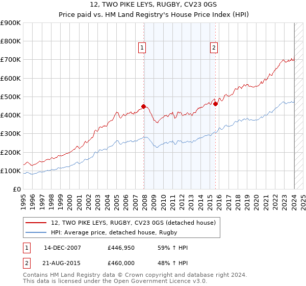 12, TWO PIKE LEYS, RUGBY, CV23 0GS: Price paid vs HM Land Registry's House Price Index