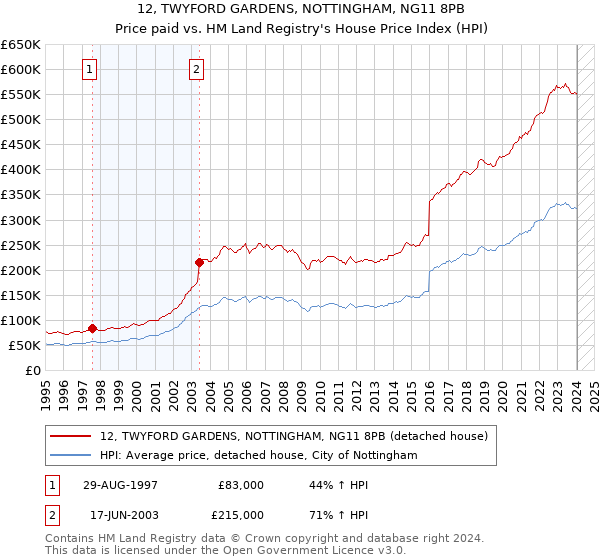 12, TWYFORD GARDENS, NOTTINGHAM, NG11 8PB: Price paid vs HM Land Registry's House Price Index