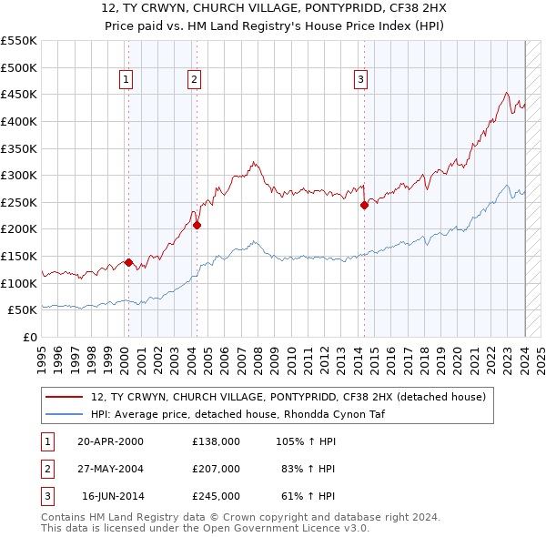 12, TY CRWYN, CHURCH VILLAGE, PONTYPRIDD, CF38 2HX: Price paid vs HM Land Registry's House Price Index