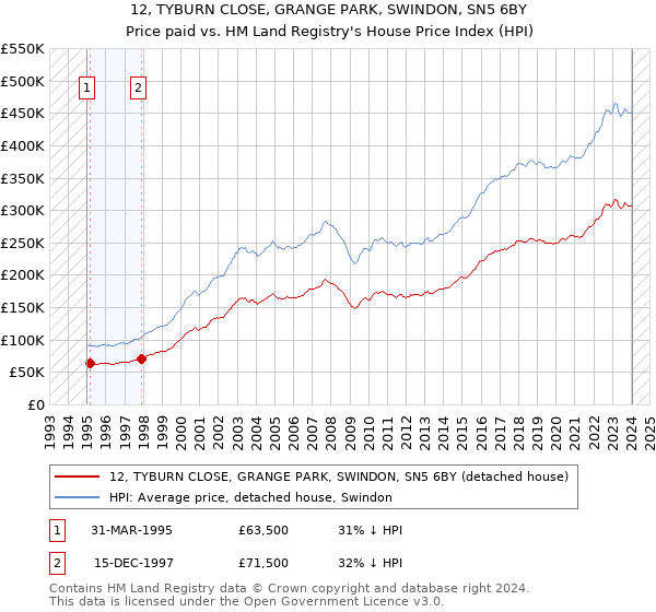 12, TYBURN CLOSE, GRANGE PARK, SWINDON, SN5 6BY: Price paid vs HM Land Registry's House Price Index