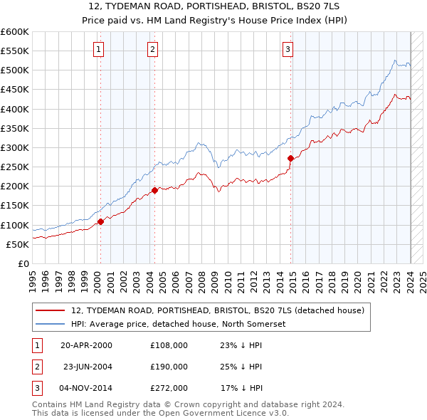 12, TYDEMAN ROAD, PORTISHEAD, BRISTOL, BS20 7LS: Price paid vs HM Land Registry's House Price Index