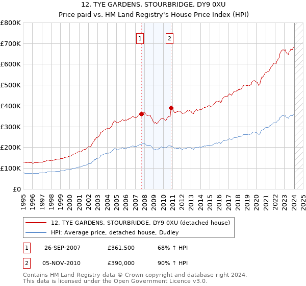12, TYE GARDENS, STOURBRIDGE, DY9 0XU: Price paid vs HM Land Registry's House Price Index