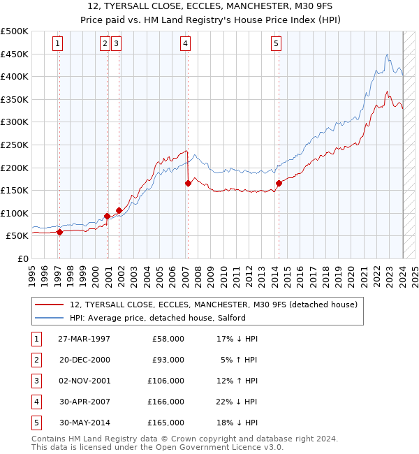 12, TYERSALL CLOSE, ECCLES, MANCHESTER, M30 9FS: Price paid vs HM Land Registry's House Price Index
