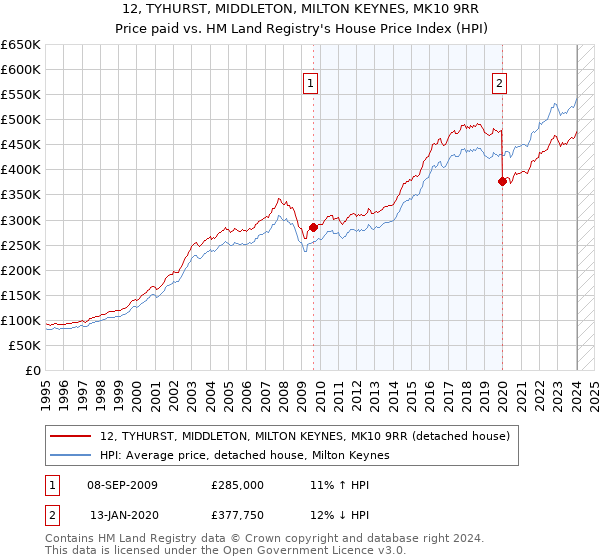 12, TYHURST, MIDDLETON, MILTON KEYNES, MK10 9RR: Price paid vs HM Land Registry's House Price Index