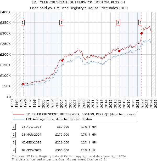 12, TYLER CRESCENT, BUTTERWICK, BOSTON, PE22 0JT: Price paid vs HM Land Registry's House Price Index