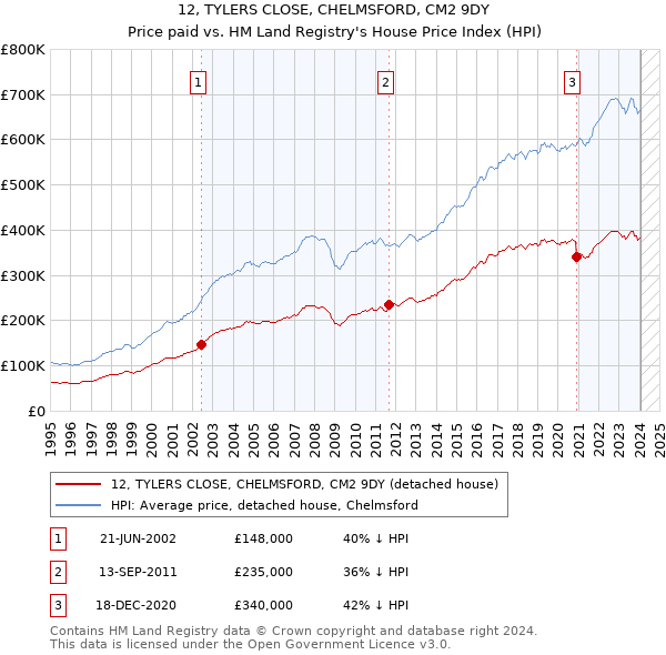 12, TYLERS CLOSE, CHELMSFORD, CM2 9DY: Price paid vs HM Land Registry's House Price Index