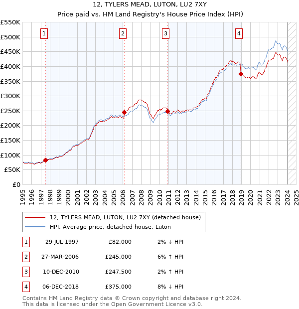 12, TYLERS MEAD, LUTON, LU2 7XY: Price paid vs HM Land Registry's House Price Index
