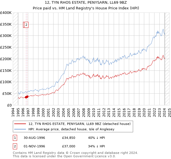 12, TYN RHOS ESTATE, PENYSARN, LL69 9BZ: Price paid vs HM Land Registry's House Price Index