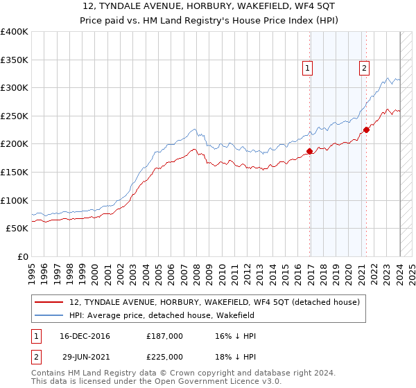 12, TYNDALE AVENUE, HORBURY, WAKEFIELD, WF4 5QT: Price paid vs HM Land Registry's House Price Index