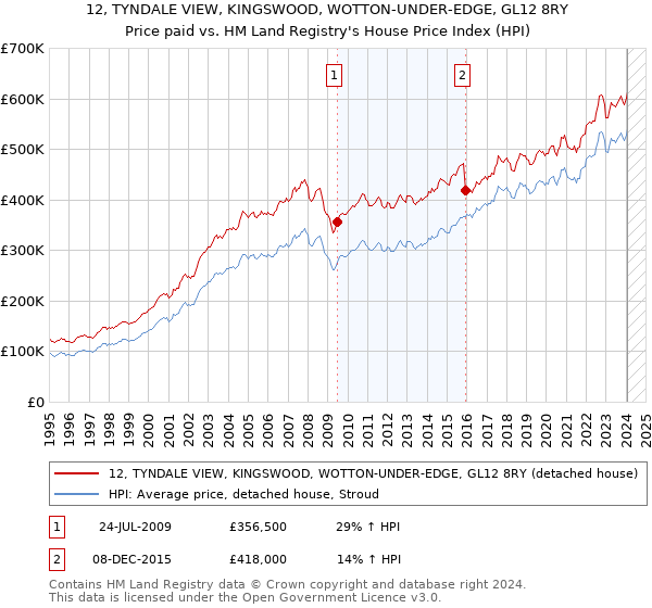 12, TYNDALE VIEW, KINGSWOOD, WOTTON-UNDER-EDGE, GL12 8RY: Price paid vs HM Land Registry's House Price Index