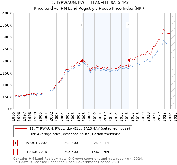 12, TYRWAUN, PWLL, LLANELLI, SA15 4AY: Price paid vs HM Land Registry's House Price Index