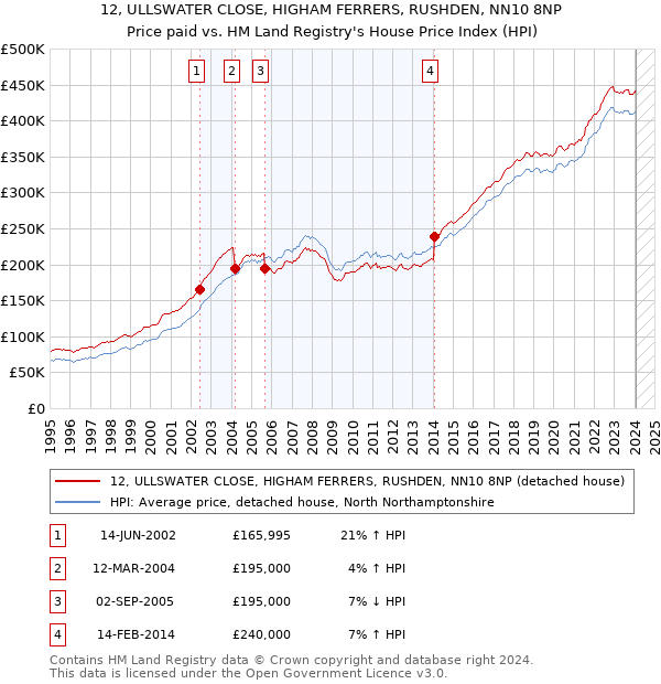 12, ULLSWATER CLOSE, HIGHAM FERRERS, RUSHDEN, NN10 8NP: Price paid vs HM Land Registry's House Price Index