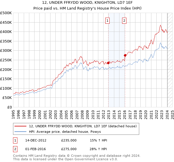 12, UNDER FFRYDD WOOD, KNIGHTON, LD7 1EF: Price paid vs HM Land Registry's House Price Index