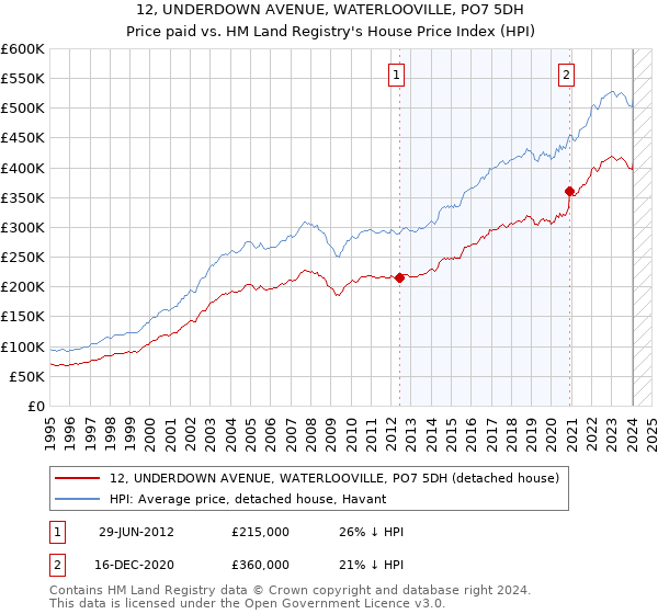 12, UNDERDOWN AVENUE, WATERLOOVILLE, PO7 5DH: Price paid vs HM Land Registry's House Price Index