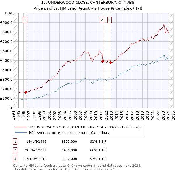 12, UNDERWOOD CLOSE, CANTERBURY, CT4 7BS: Price paid vs HM Land Registry's House Price Index