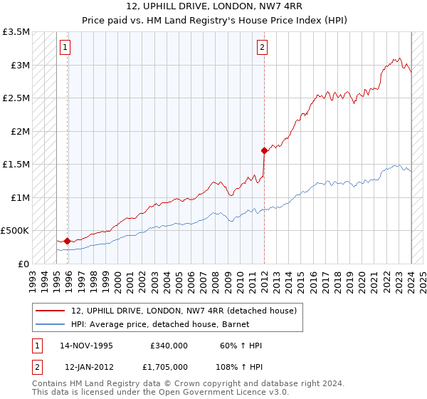 12, UPHILL DRIVE, LONDON, NW7 4RR: Price paid vs HM Land Registry's House Price Index
