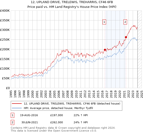 12, UPLAND DRIVE, TRELEWIS, TREHARRIS, CF46 6FB: Price paid vs HM Land Registry's House Price Index