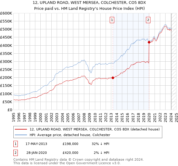 12, UPLAND ROAD, WEST MERSEA, COLCHESTER, CO5 8DX: Price paid vs HM Land Registry's House Price Index