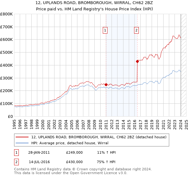 12, UPLANDS ROAD, BROMBOROUGH, WIRRAL, CH62 2BZ: Price paid vs HM Land Registry's House Price Index