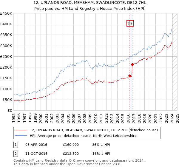 12, UPLANDS ROAD, MEASHAM, SWADLINCOTE, DE12 7HL: Price paid vs HM Land Registry's House Price Index