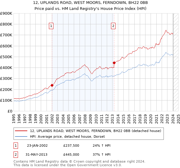 12, UPLANDS ROAD, WEST MOORS, FERNDOWN, BH22 0BB: Price paid vs HM Land Registry's House Price Index