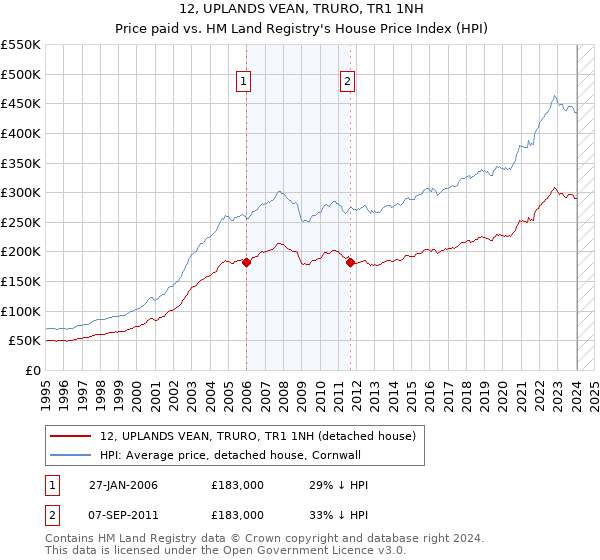 12, UPLANDS VEAN, TRURO, TR1 1NH: Price paid vs HM Land Registry's House Price Index