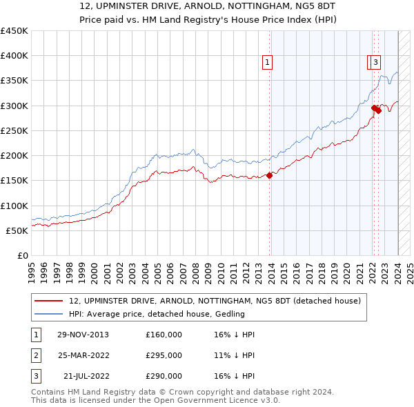 12, UPMINSTER DRIVE, ARNOLD, NOTTINGHAM, NG5 8DT: Price paid vs HM Land Registry's House Price Index