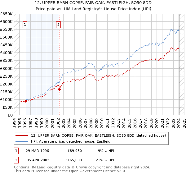12, UPPER BARN COPSE, FAIR OAK, EASTLEIGH, SO50 8DD: Price paid vs HM Land Registry's House Price Index