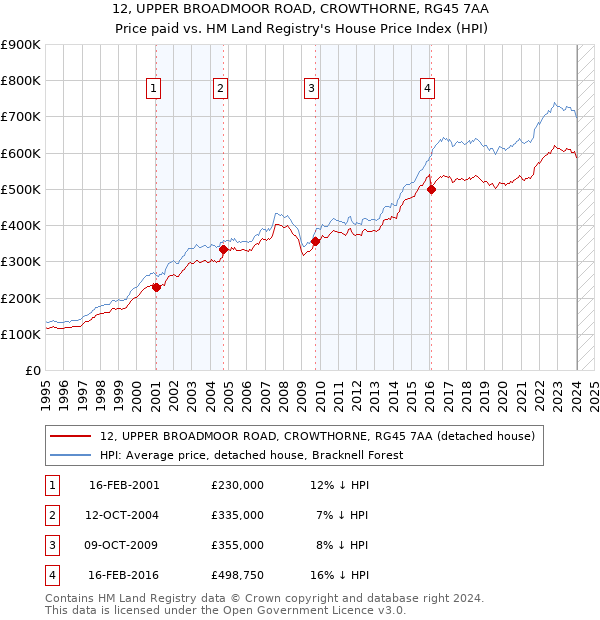 12, UPPER BROADMOOR ROAD, CROWTHORNE, RG45 7AA: Price paid vs HM Land Registry's House Price Index