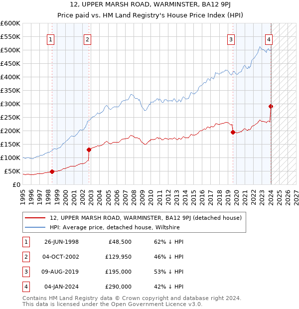 12, UPPER MARSH ROAD, WARMINSTER, BA12 9PJ: Price paid vs HM Land Registry's House Price Index