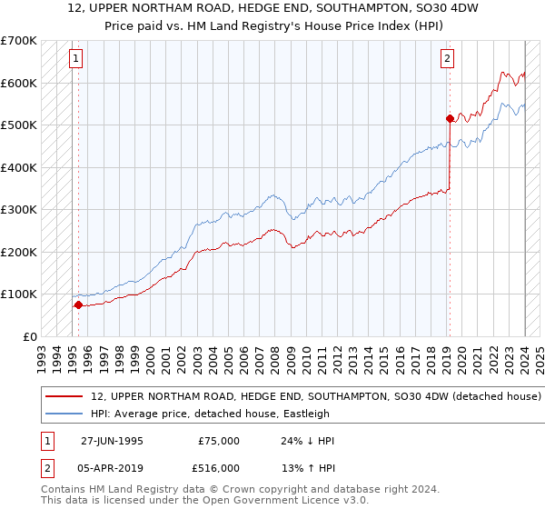 12, UPPER NORTHAM ROAD, HEDGE END, SOUTHAMPTON, SO30 4DW: Price paid vs HM Land Registry's House Price Index