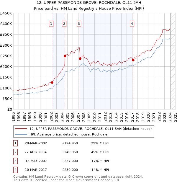 12, UPPER PASSMONDS GROVE, ROCHDALE, OL11 5AH: Price paid vs HM Land Registry's House Price Index