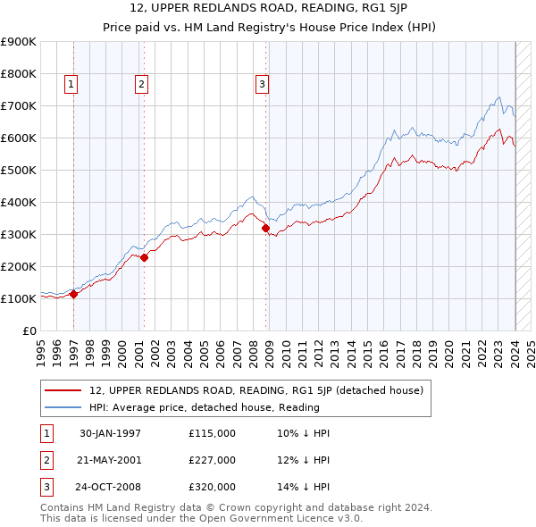 12, UPPER REDLANDS ROAD, READING, RG1 5JP: Price paid vs HM Land Registry's House Price Index