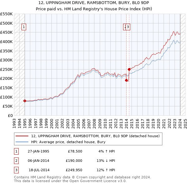 12, UPPINGHAM DRIVE, RAMSBOTTOM, BURY, BL0 9DP: Price paid vs HM Land Registry's House Price Index