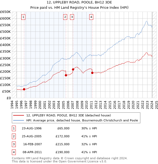 12, UPPLEBY ROAD, POOLE, BH12 3DE: Price paid vs HM Land Registry's House Price Index
