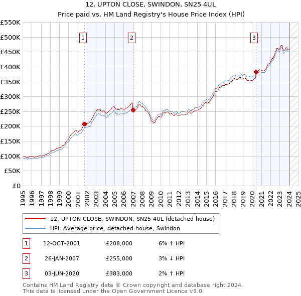 12, UPTON CLOSE, SWINDON, SN25 4UL: Price paid vs HM Land Registry's House Price Index
