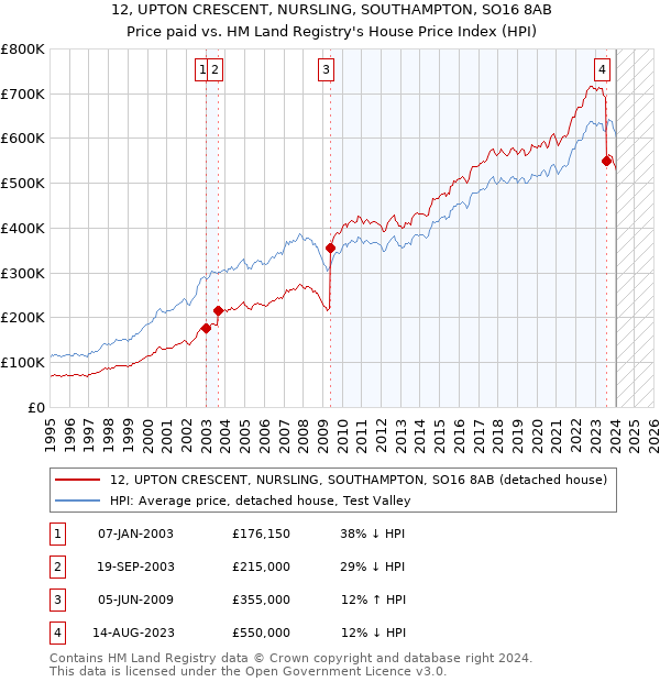 12, UPTON CRESCENT, NURSLING, SOUTHAMPTON, SO16 8AB: Price paid vs HM Land Registry's House Price Index