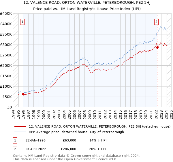 12, VALENCE ROAD, ORTON WATERVILLE, PETERBOROUGH, PE2 5HJ: Price paid vs HM Land Registry's House Price Index