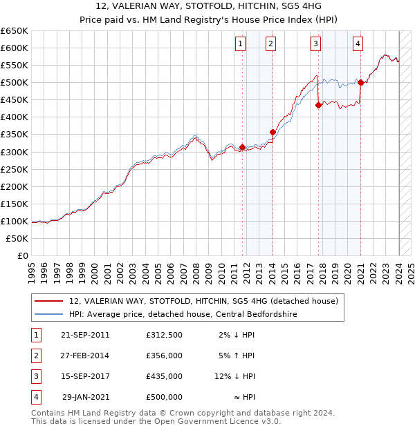 12, VALERIAN WAY, STOTFOLD, HITCHIN, SG5 4HG: Price paid vs HM Land Registry's House Price Index