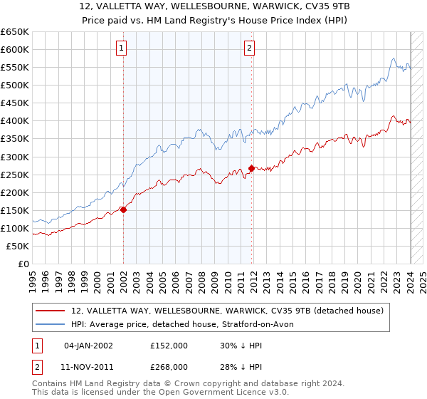 12, VALLETTA WAY, WELLESBOURNE, WARWICK, CV35 9TB: Price paid vs HM Land Registry's House Price Index