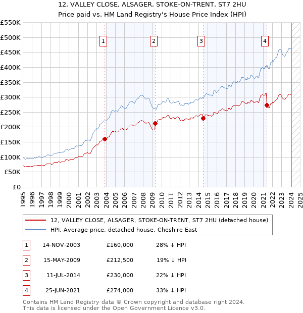 12, VALLEY CLOSE, ALSAGER, STOKE-ON-TRENT, ST7 2HU: Price paid vs HM Land Registry's House Price Index
