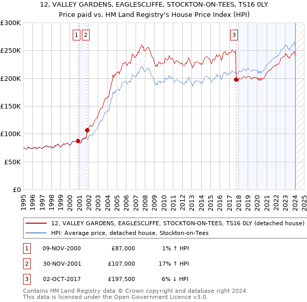 12, VALLEY GARDENS, EAGLESCLIFFE, STOCKTON-ON-TEES, TS16 0LY: Price paid vs HM Land Registry's House Price Index