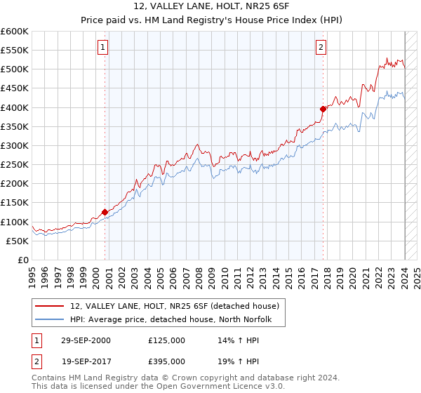 12, VALLEY LANE, HOLT, NR25 6SF: Price paid vs HM Land Registry's House Price Index